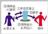 保険金の請求について