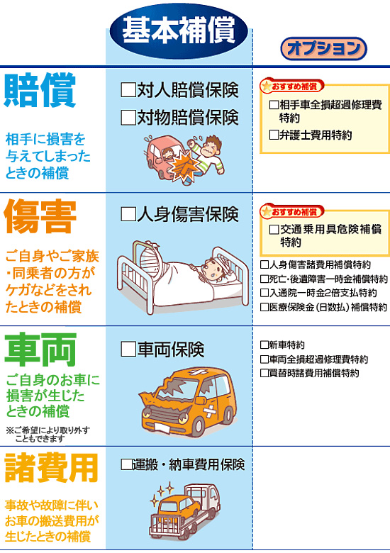 基本補償